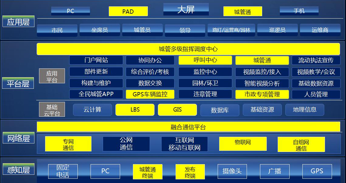 智慧城管系統(tǒng)總體架構(gòu)圖 智慧城管系統(tǒng)示意圖