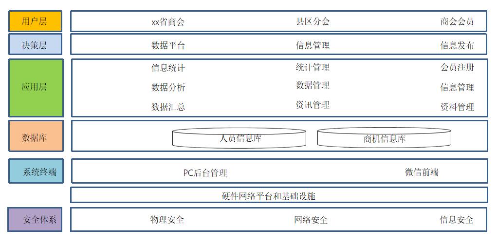 智慧商會大數(shù)據(jù)平臺業(yè)務(wù)架構(gòu) 智慧商會大數(shù)據(jù)平臺業(yè)務(wù)架構(gòu)