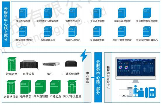 智慧景區(qū)云服務中心