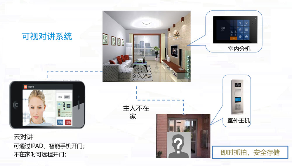 可視化對(duì)講系統(tǒng) 智慧社區(qū)功能可視化對(duì)講系統(tǒng)