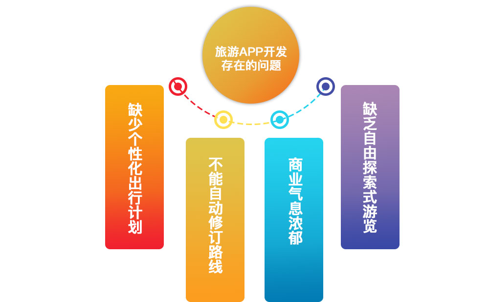 旅游APP開發(fā)現狀及存在的問題